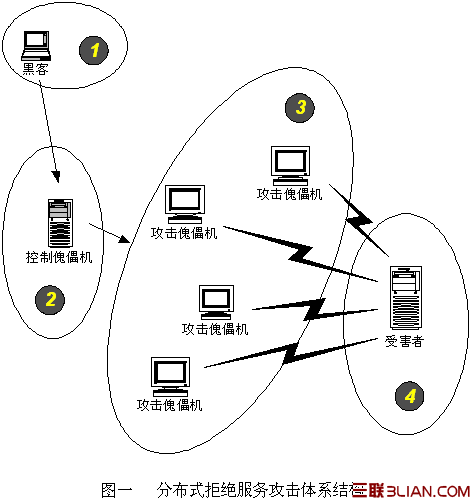 分布式拒絕服務(wù)攻擊(DDoS)原理