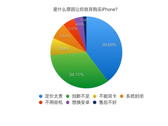 果粉為何放棄iPhone？蘋果不再是最優(yōu)選擇