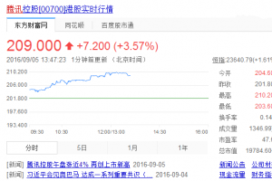 騰訊市值逼近2萬億港元：首超中國移動，成亞洲第一股