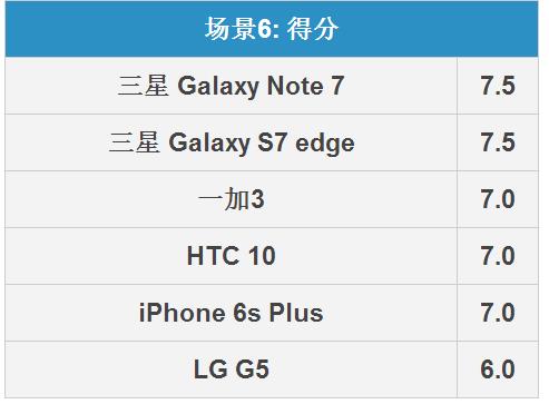 三星Note7拍照怎么樣 三星Note 7拍照全面對比評測