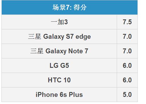 三星Note7拍照怎么樣 三星Note 7拍照全面對比評測