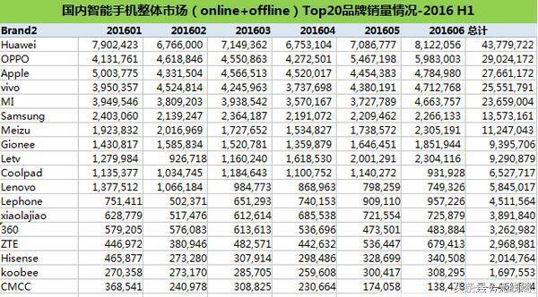 2016國產手機變局：OPPO成新黑馬，華為無所畏懼，雷軍慌了