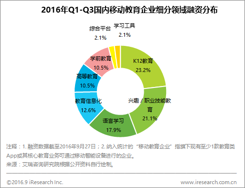 雖然風(fēng)口不再，但數(shù)據(jù)顯示移動(dòng)教育上半年最受資本青睞的仍是K12        