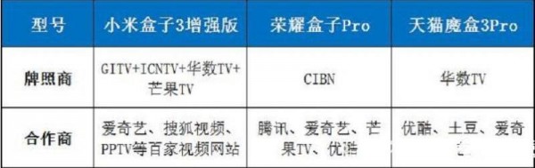 電視盒子哪個好？最新天貓、小米、榮耀盒子深度對比