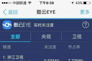 輕松碾壓！天貓雙11晚會(huì)收視率狂飆