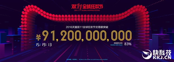天貓雙11交易額達(dá)912億！輕松破去年記錄