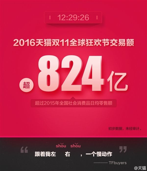 天貓雙11交易額達(dá)912億！輕松破去年記錄