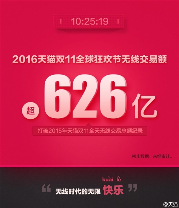 天貓雙11交易額達(dá)912億！輕松破去年記錄