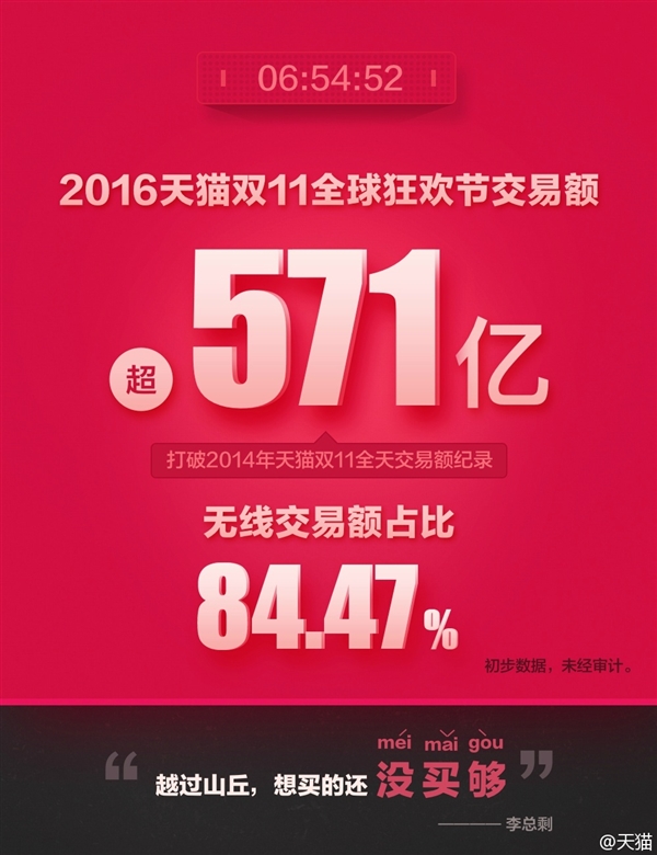 天貓雙11交易額達(dá)912億！輕松破去年記錄
