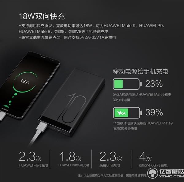 199元！華為發布高逼格移動電源 雙向快充