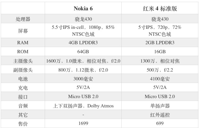 諾基亞6和紅米4哪個好？Nokia6與紅米4區(qū)別對比