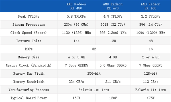 AMD RX 460/470正式發布!14nm千元卡