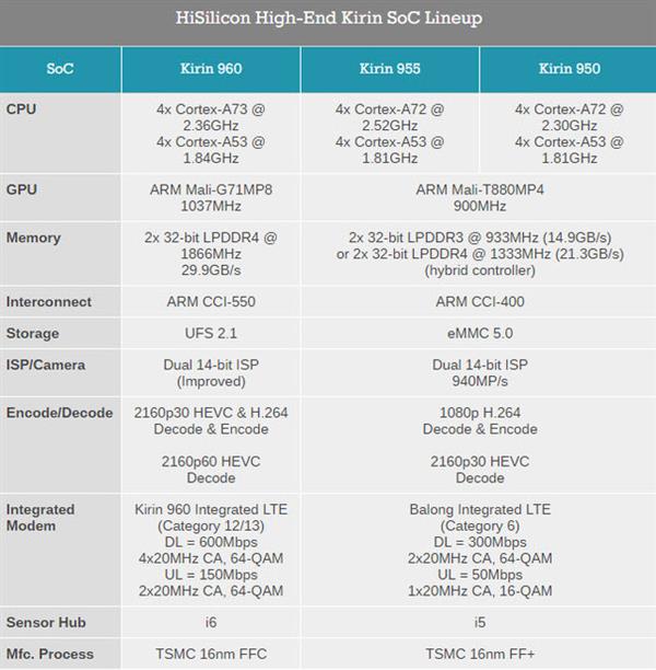深度剖析麒麟960：穩定性甚于驍龍821