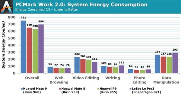 深度剖析麒麟960：穩定性甚于驍龍821