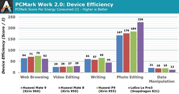 深度剖析麒麟960：穩定性甚于驍龍821