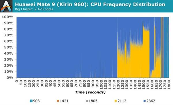 深度剖析麒麟960：穩定性甚于驍龍821