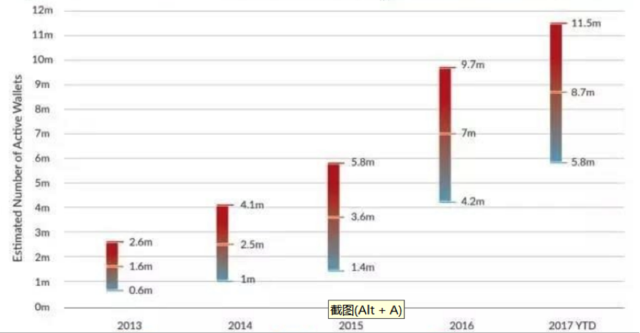 勒索病毒“綁架”比特幣 黑客也是看上了它的支付優(yōu)勢(shì)