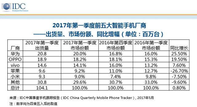 Q1環(huán)比大漲21.6% 小米真正開始了觸底反彈？