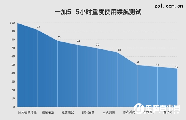 一加5評測：硬件無槽點(diǎn)中輕度使用兩天沒問題