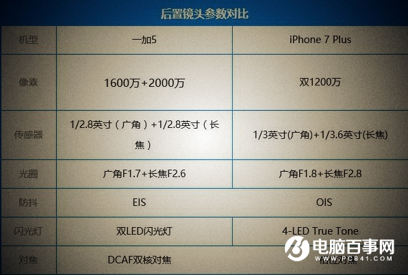 一加5和iPhone7 Plus買哪個好 一加5對比iPhone7 Plus