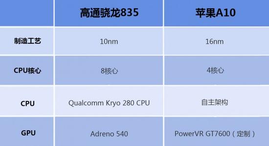 驍龍835和A10哪個好？高通驍龍835對比蘋果A10