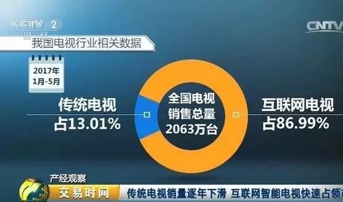 三個數字告訴你：傳統電視已死，互聯網電視受歡迎