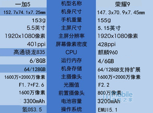 一加5和榮耀9對比評測：實用性再戰(zhàn)顏值 相差300元怎么選？