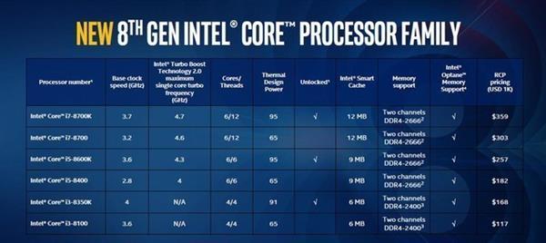 Intel八代酷睿CPU性能大爆發(fā) AMD干得漂亮！