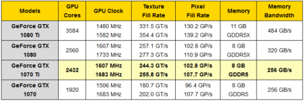 GTX1070Ti顯卡性能堪比GTX1080，比Vega 56更貴