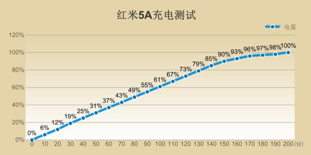 紅米5A評(píng)測 599元紅米5A值得買嗎？