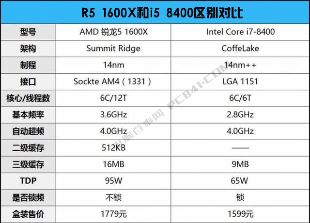 R5 1600X和i5 8400哪個好？DIY裝機游戲?qū)崪y對比