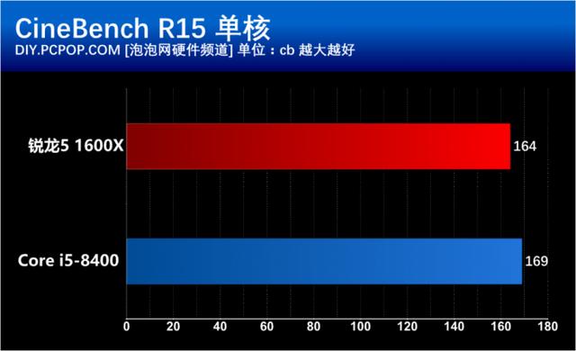 i5 8400和R5 1600X有什么區別？基準性能對比
