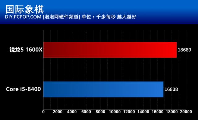 i5 8400和R5 1600X有什么區別？基準性能對比