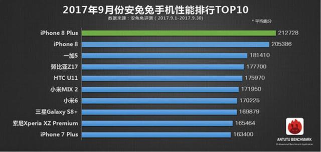 手機性能排行榜：第一名理所當然，<a href=/tags/96-0.html target=_blank class=infotextkey>華為</a>竟未上榜1