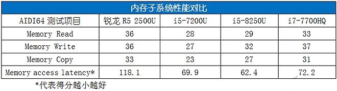 AMD銳龍R5 2500U性能評測 讓Intel八代酷睿也汗顏 ！