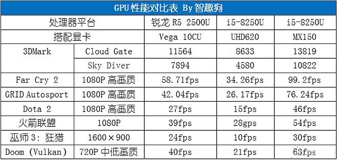 AMD銳龍R5 2500U性能評測 讓Intel八代酷睿也汗顏 ！
