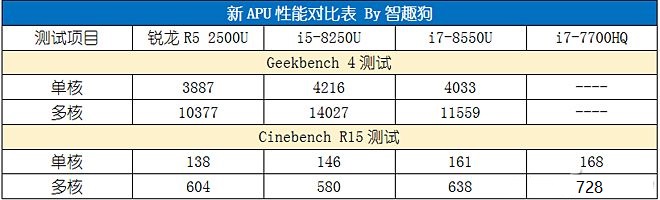 AMD銳龍R5 2500U性能評測 讓Intel八代酷睿也汗顏 ！