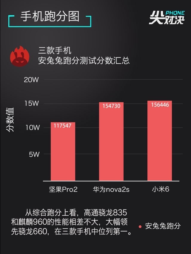 小米6、堅果Pro2、華為Nova2s對比評測 兩千手機你選誰？