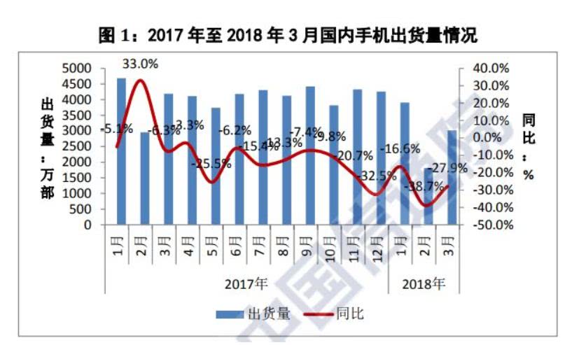 中國(guó)手機(jī)銷(xiāo)量下滑28％ 樂(lè)視酷派已消失 下一個(gè)會(huì)是誰(shuí)？
