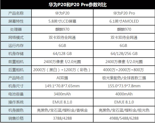 華為P20 Pro值得入手嗎？詳細的華為P20 Pro評測