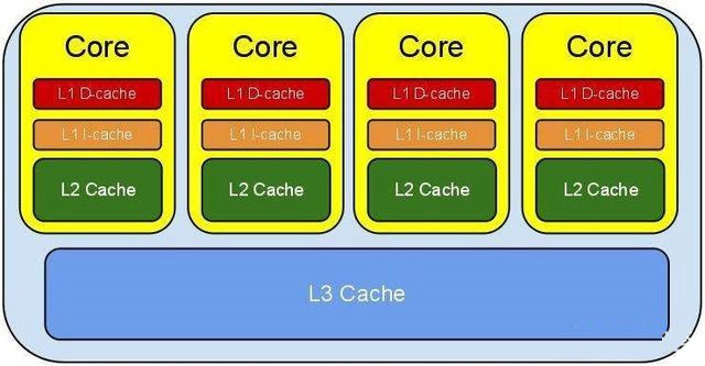 CPU緩存是什么？一二三級(jí)緩存哪個(gè)對(duì)CPU最重要？