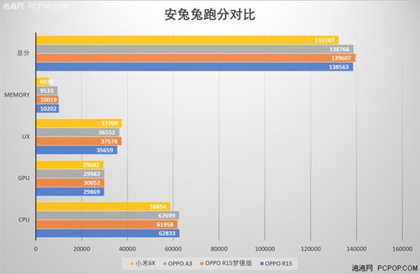 中端對決：聯(lián)發(fā)科Helio P60/高通驍龍660性能實測