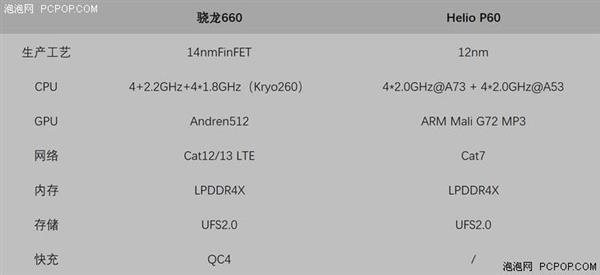 中端對決：聯(lián)發(fā)科Helio P60/高通驍龍660性能實測