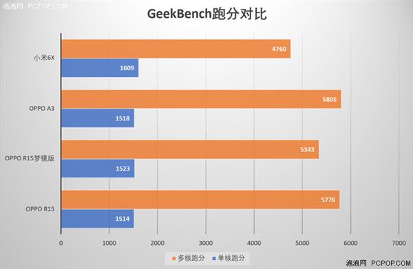 中端對決：聯(lián)發(fā)科Helio P60/高通驍龍660性能實測