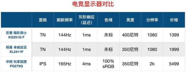 顯示器怎么看好壞？顯示器選購知識掃盲 小白必看！