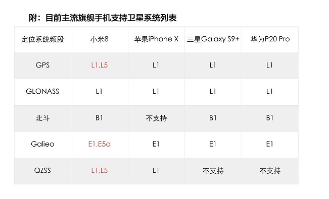 小米8雙頻GPS評測 秒懂GPS雙頻和單頻的區(qū)別