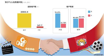 快手迎娶A站能否幫助對抗抖音？ 這筆收購值不值？