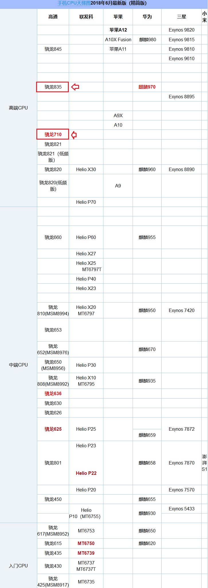 驍龍710和835哪個好 驍龍710和驍龍835區(qū)別對比
