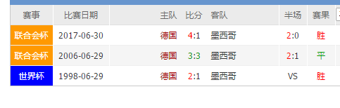 2018世界杯德國vs墨西哥誰會(huì)贏 德國vs墨西哥比分預(yù)測