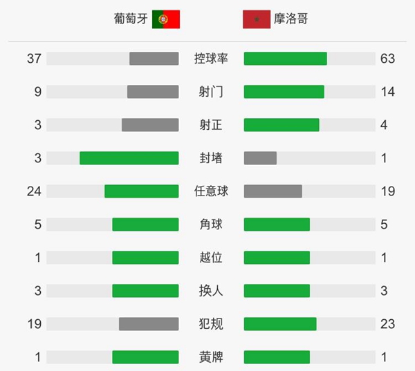 C羅4分鐘閃電破門領跑射手榜！2018世界杯葡萄牙1-0摩洛哥